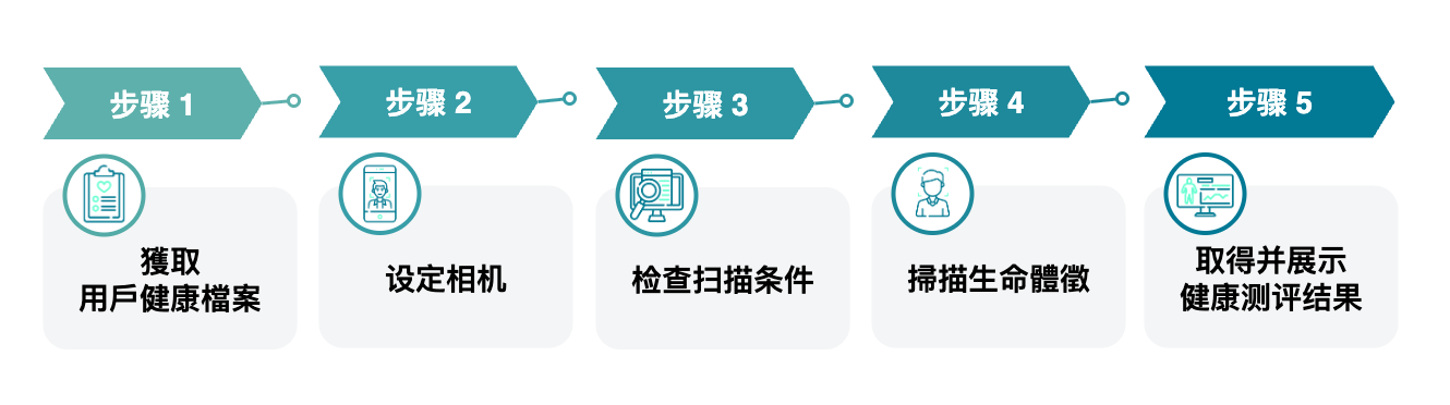 整合 VHA 的 5 个步骤